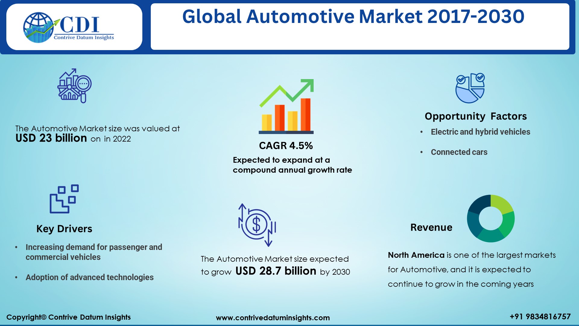 Automotive Market